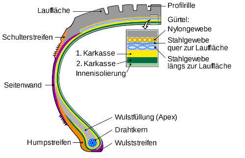 Guertelreifen bzw. Radialreifen