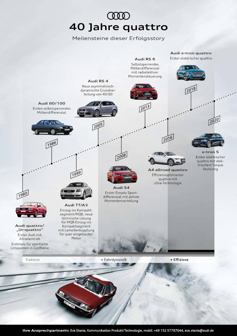 40 Jahre Audi Quattro