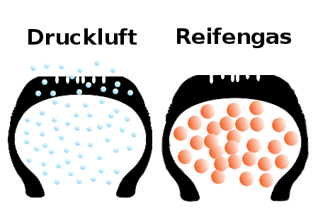 Reifengas
