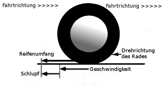Reifenschlupf