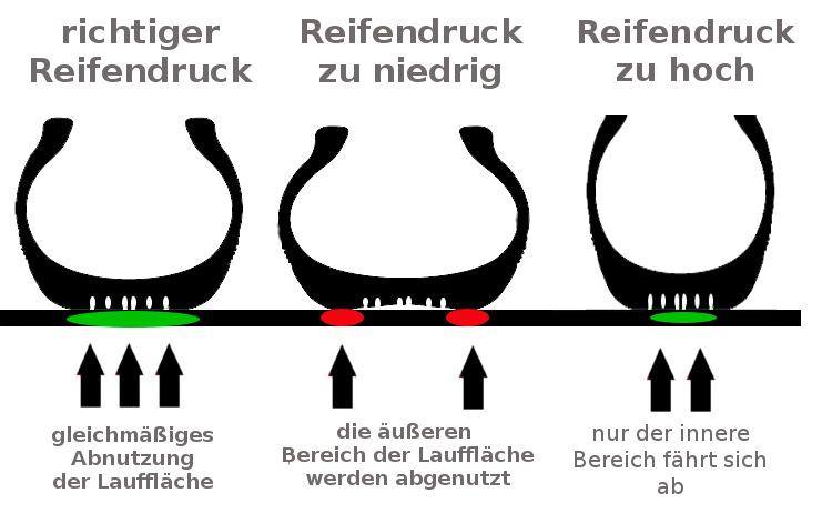 Reifendruck