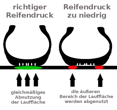 reifenunterdruck - unterluftdruck