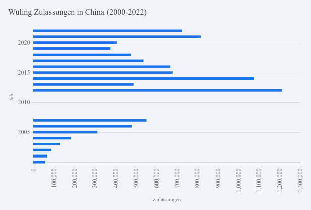 Wuling Zulassungszahlen Balkendiagram